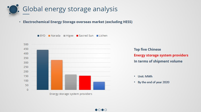 \Energy Storage Industry White Paper 2021\ was released